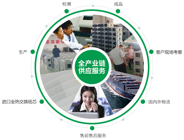全熱交換器、靜音送風(fēng)機(jī)、新風(fēng)換氣機(jī)、單向流新風(fēng)系統(tǒng)的的產(chǎn)品生產(chǎn)的供應(yīng)鏈優(yōu)勢(shì)